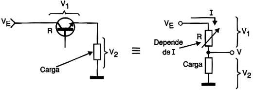 O transistor se comporta como um resistor variável (R) que depende de I. 