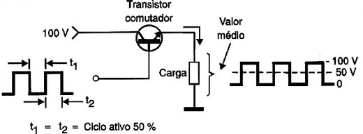 100 V com 50% de ciclo ativo equivalem a 50 V em média na carga. 100 V com 50% de ciclo ativo equivalem a 50 V em média na carga.