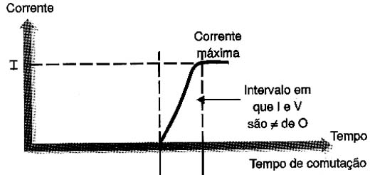 Na comutação o transistor dissipa calor. Na comutação o transistor dissipa calor.