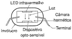 Princípio de funcionamento do PhotoMOS 