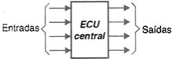 Controle por um ECU. 