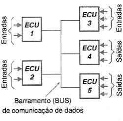 Arquitetura distribuída. 