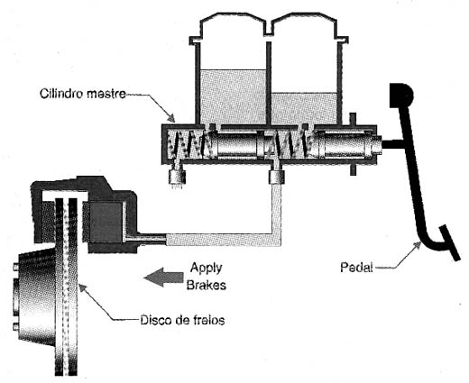 Os cilindros recebem os sinais para controlarem o fluído de freio. 