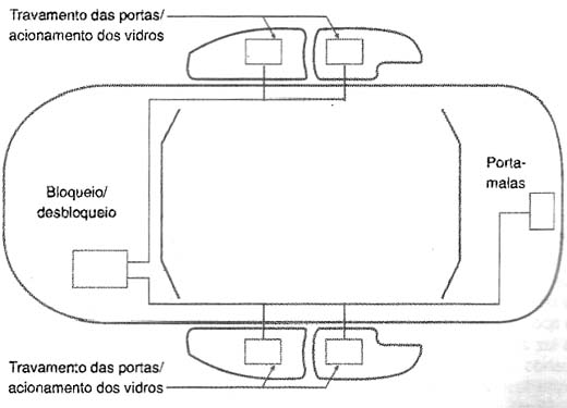 Disposição das travas elétricas. 