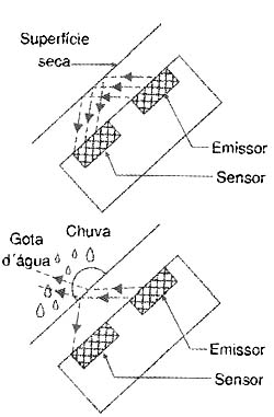 Como funciona o sensor de chuva. 