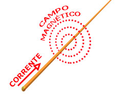 Campo magnético. Campo magnético.