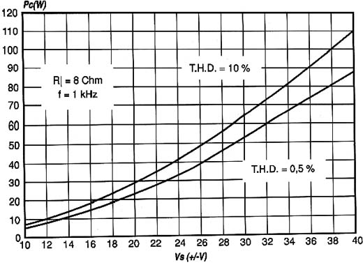 Gráfico potência de saída X Tensão de alimentação. Gráfico potência de saída X Tensão de alimentação.