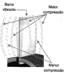 Barra vibrando: ondas de compressão e descompressão Barra vibrando: ondas de compressão e descompressão