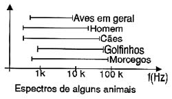 Faixas de sons ouvidos por diversos animais. Faixas de sons ouvidos por diversos animais.