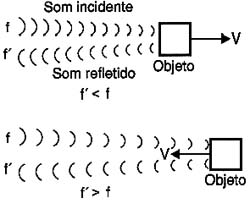 Variação de freqüência: Efeito Doppler. Variação de freqüência: Efeito Doppler.