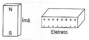 pólos elétricos no eletreto. 