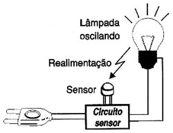 Posicionamento incorreto do sensor. Posicionamento incorreto do sensor.