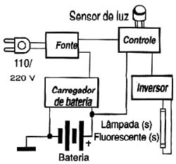 Diagrama de blocos de um sistema de iluminação de emergência Diagrama de blocos de um sistema de iluminação de emergência
