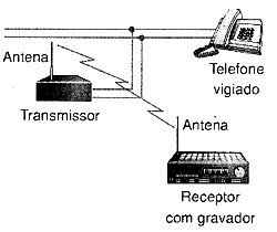 Grampo sem fio, com o uso de um transmissor. Grampo sem fio, com o uso de um transmissor.
