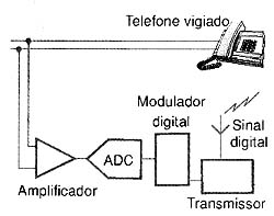Diagrama de blocos de um grampo digital. Diagrama de blocos de um grampo digital.