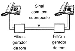 Utilizando-se um sinal superposto para se evitar que a conversa seja entendida. Utilizando-se um sinal superposto para se evitar que a conversa seja entendida.