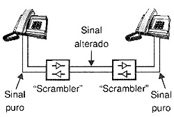 Modificando-se o sinal de voz para que ele se torne incompreensível. Modificando-se o sinal de voz para que ele se torne incompreensível.