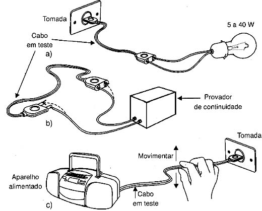 Procedimento comuns para testes em cabos de alimentação.. Procedimento comuns para testes em cabos de alimentação..