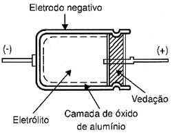 Estrutura interna de um capacitor eletrolítico de alumínio. 