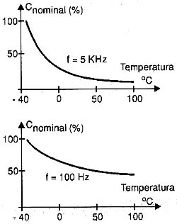 Capacitância variando conforme a temperatura. Capacitância variando conforme a temperatura.