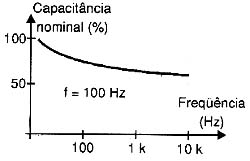Capacitância variando conforme a freqüência da corrente. Capacitância variando conforme a freqüência da corrente.