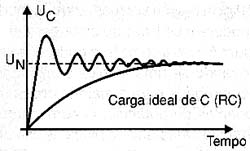 Ilustração da carga quando S é ativado. Ilustração da carga quando S é ativado.