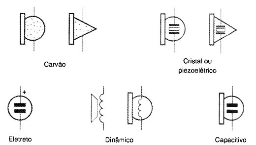 Símbolos dos principais tipos de microfones. 