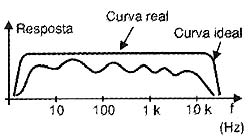 Curva de resposta de um microfone real. Curva de resposta de um microfone real.