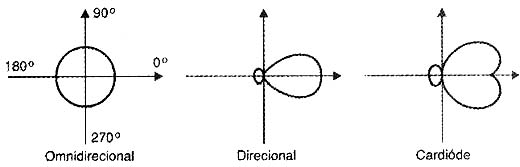 Diagramas de directividade. Diagramas de directividade.