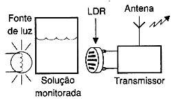 Aplicação do monitor com sensor de luz. Aplicação do monitor com sensor de luz.