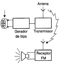 Princípio e operação do monitor de eventos sem fio. 