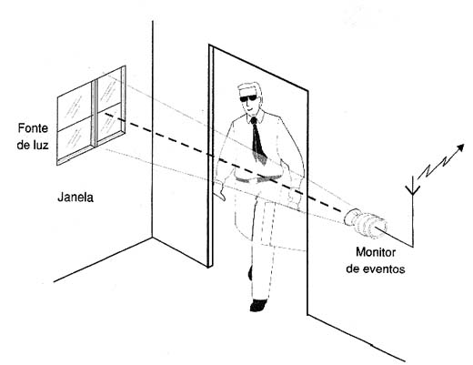 Usando o sensor para detectar a passagem de pessoas. Usando o sensor para detectar a passagem de pessoas.