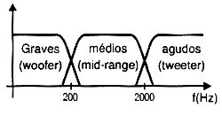 Diversos auto-falantes para reproduzir sons graves, médios e agudos. Diversos auto-falantes para reproduzir sons graves, médios e agudos.