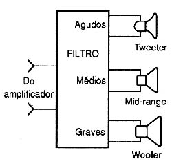 Separação dos sons por meio de três alto-falantes. Separação dos sons por meio de três alto-falantes.