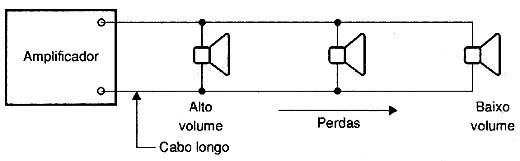 Perda do som ao longo do cabo num sistema com muitos auto-falantes. Perda do som ao longo do cabo num sistema com muitos auto-falantes.