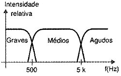 Três filtros para separar os sons graves, médios e agudos. Três filtros para separar os sons graves, médios e agudos.