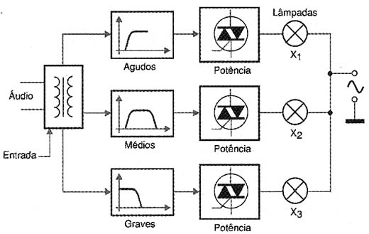 Diagrama de blocos para o sistema de luzes rítmicas. Diagrama de blocos para o sistema de luzes rítmicas.