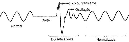 Oscilações na tensão da rede durante a volta de energia. Oscilações na tensão da rede durante a volta de energia.