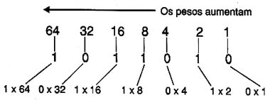 A cada dígito deslocado para a esquerda, seu peso dobra. 