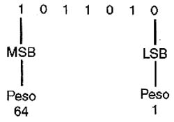 LBS = dígito de menor peso; MSB = dígito de maior peso. 