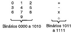 Codificação dos números no sistema BCD. 