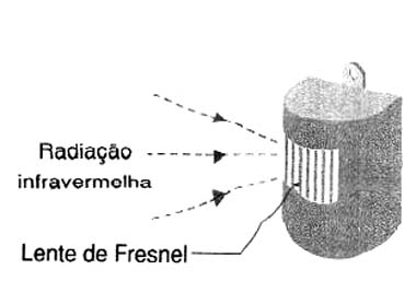 Exemplar de um alarme com sensor piroelétrico. Exemplar de um alarme com sensor piroelétrico.