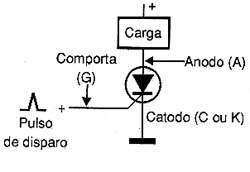 Esquema de funcionamento do SCR como chave. Esquema de funcionamento do SCR como chave.