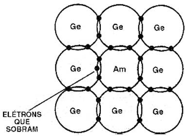 Excesso de elétrons devido a impureza Am. 