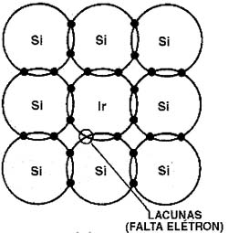 Falta de elétrons devido à impureza Ir. 