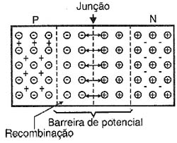 Estrutura de uma junção PN. 