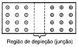 Essa região não tem elétrons nem lacunas. Essa região não tem elétrons nem lacunas.