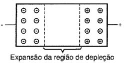 Expansão para toda a estrutura do material, impedindo a corrente de circular. Expansão para toda a estrutura do material, impedindo a corrente de circular.