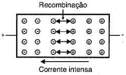 Barreira rompida e a corrente circula livremente. Barreira rompida e a corrente circula livremente.