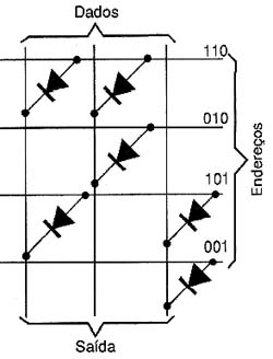 Uma matriz de diodos representando uma memória de 4 linhas de 4 bits. 